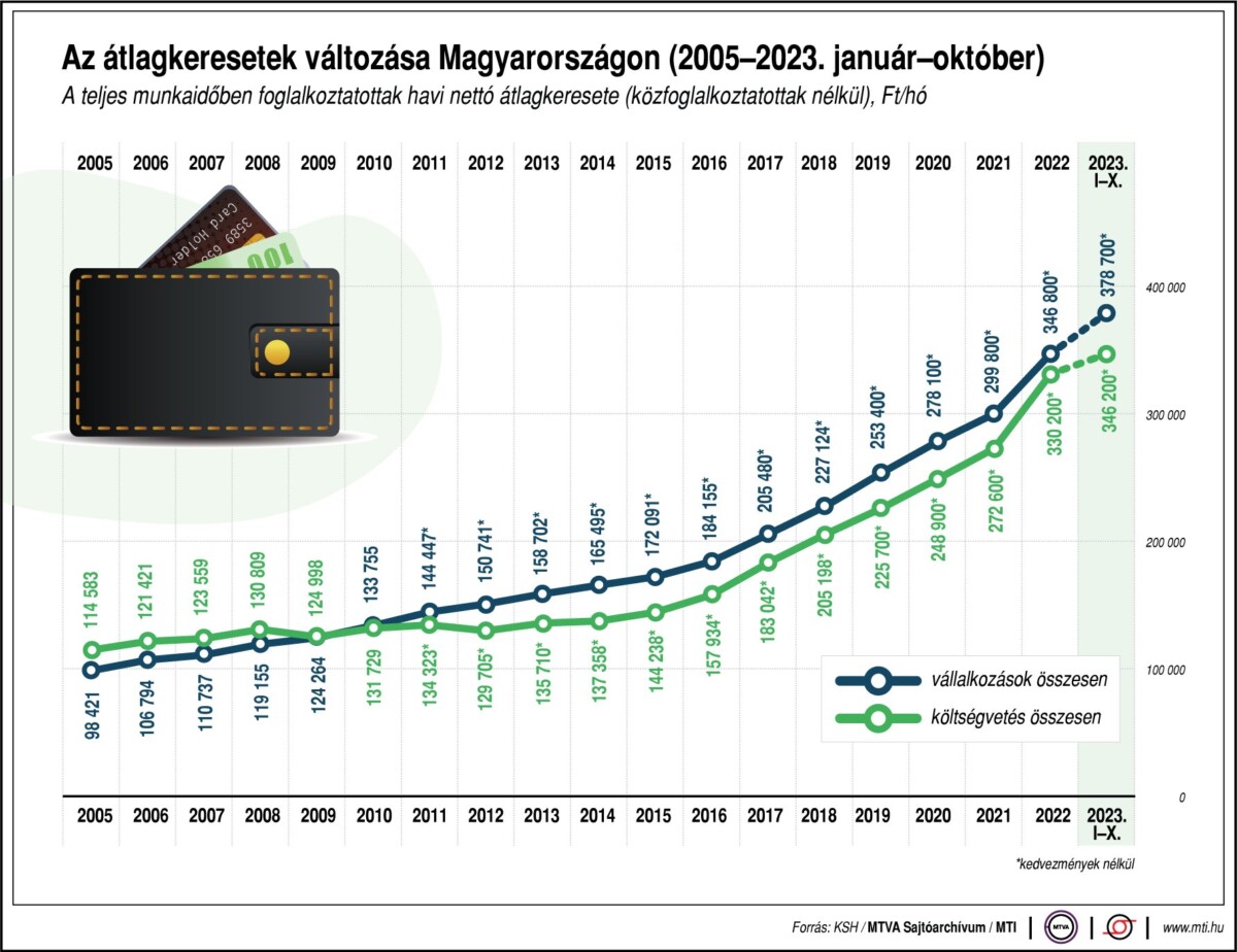 Az átlagkeresetek változása Magyarországon (2003-2023. január-október)
