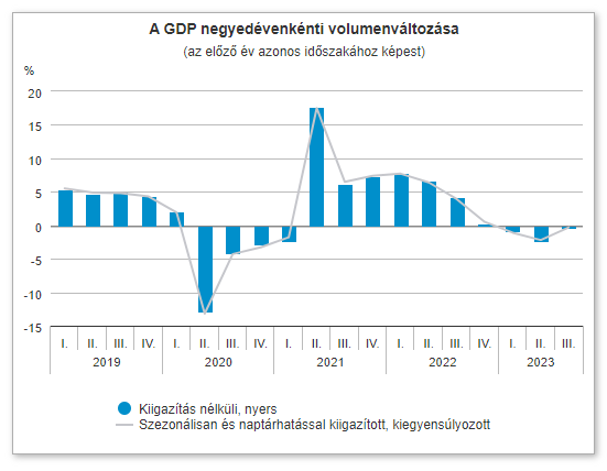 A GDP negyedévenkénti változása 2019 - 2023 harmadik negyedév – forrás: KSH