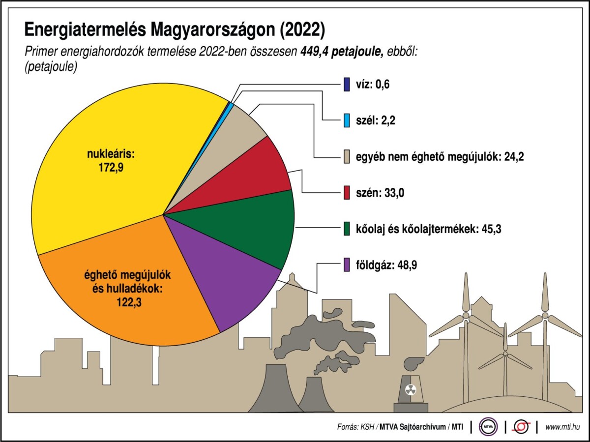 Energiatermelés Magyarországon (2022)össztermelés 2022-ben 449,4 petajoule, ebből: szén, kőolaj és kőolajtermékek, földgáz, éghető megújulók és hulladékok, nukleáris, víz, szél, egyéb nem éghető megújulók