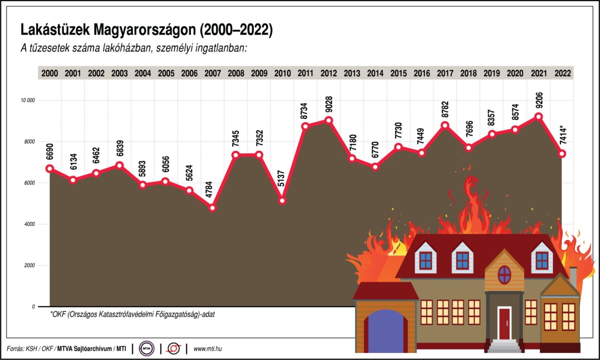 Lakástüzek száma Magyarországon, 2000-2022