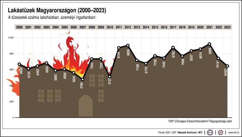 Lakástüzek száma Magyarországon 2000-től 2023-ig