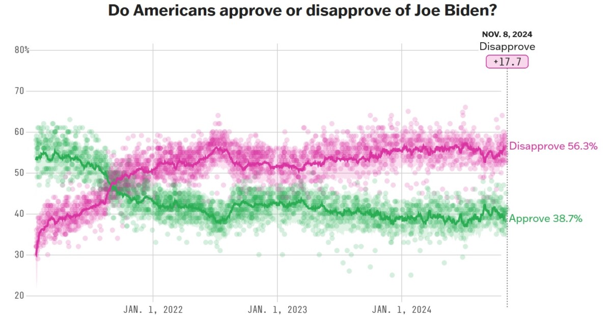 Joe Biden népszerűségi indexe