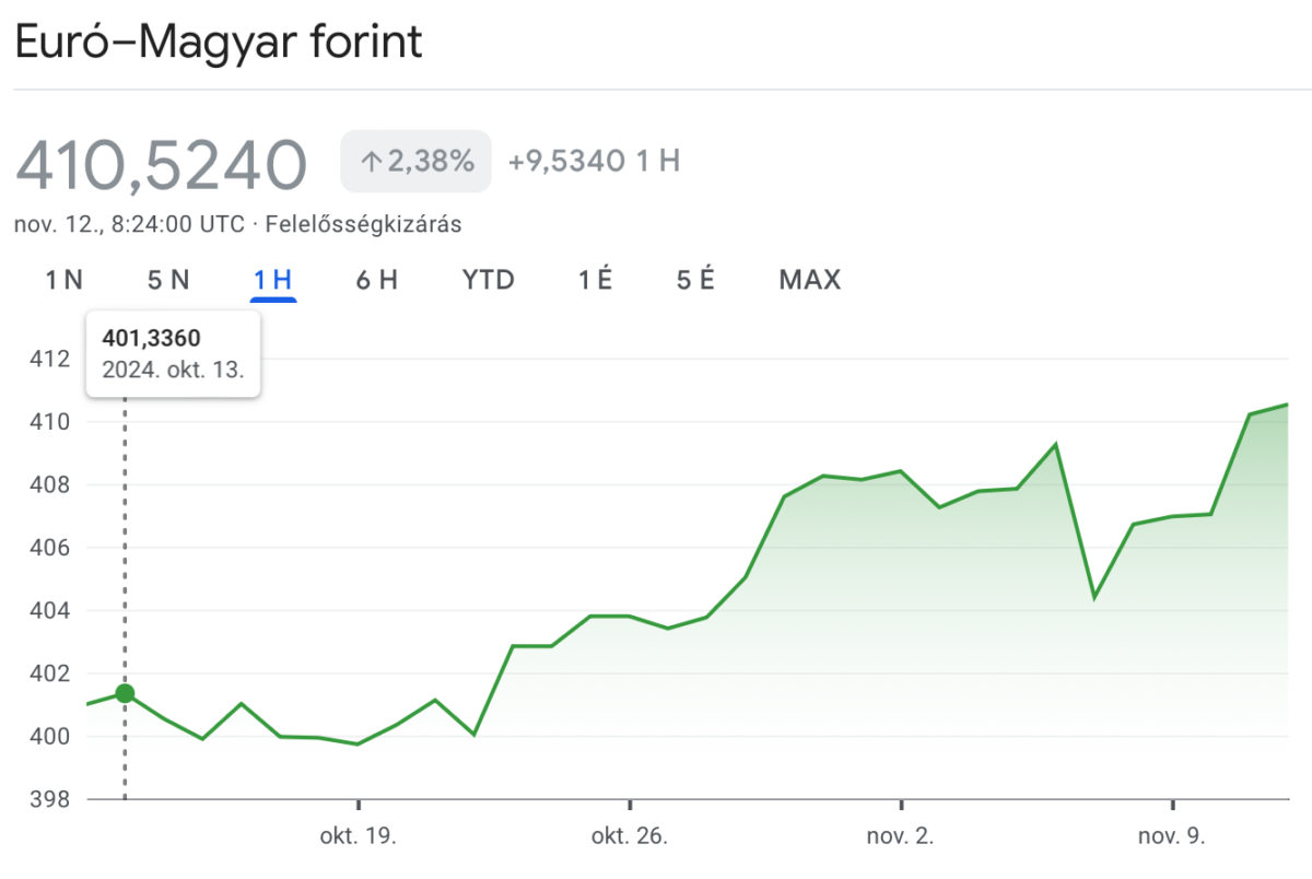 forint gyengülés garfikon