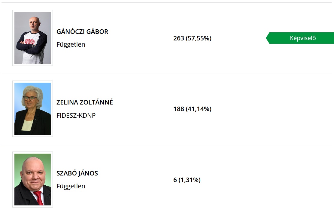 Az időközi választás jelöltjei és végeredménye a 2024. december 22-ei időközi választáson.