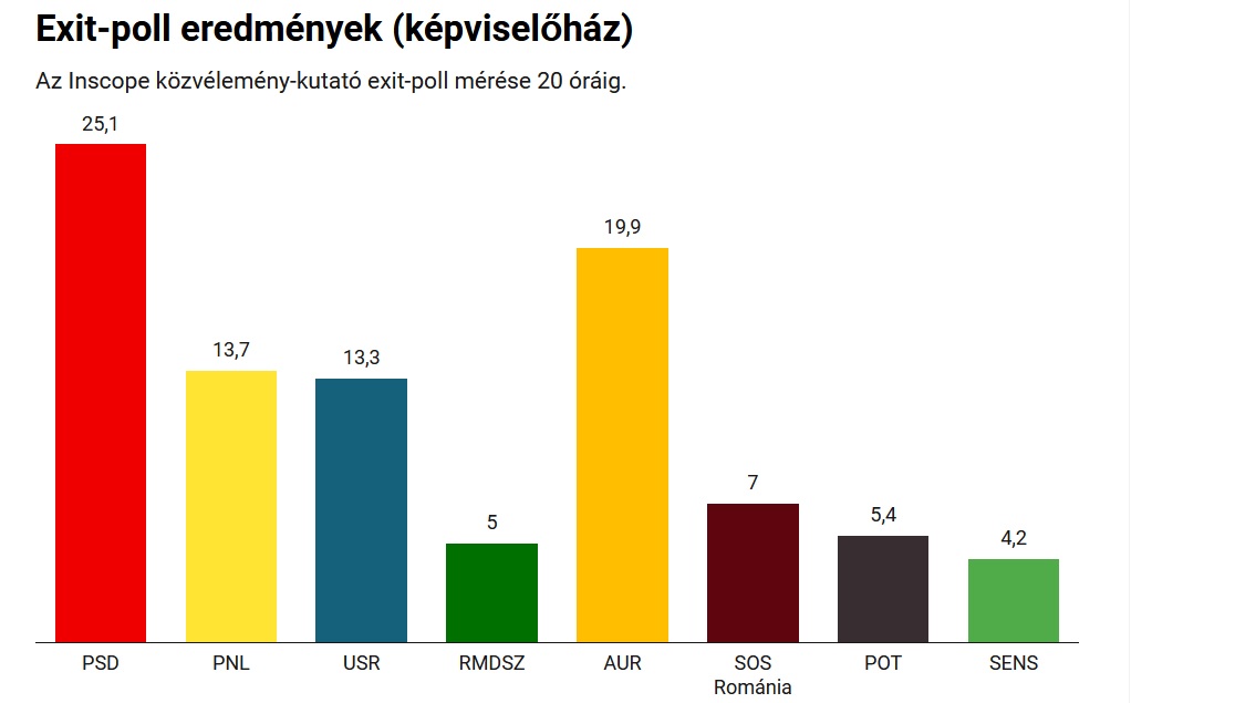 A romániai parlamenti választás várható eredménye a képviselőházban az Inscope közvélemény-kutató intézet exit pollja alapján. (Ábra: Transtelex)