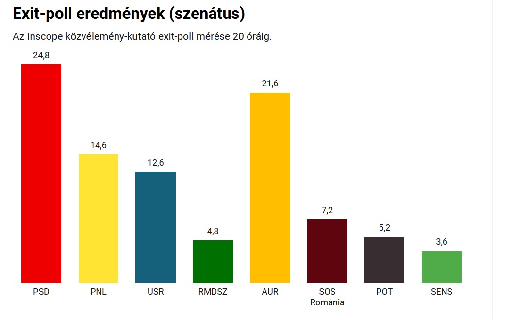 A romániai parlamenti választás várható eredménye a szenátusban az Inscope közvélemény-kutató intézet exit pollja alapján. (Ábra: Transtelex)