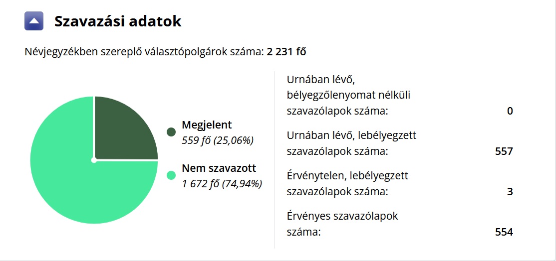 Részvételi arány Szentes város 8-as választókörzetében az időközi választáson.