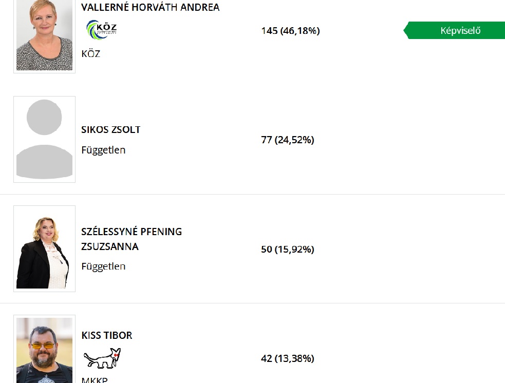 Eredmények az ajkai időközi választáson