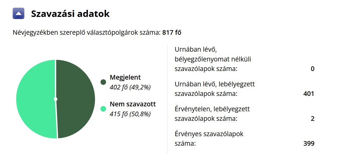 Csősz időközi részvételi arány