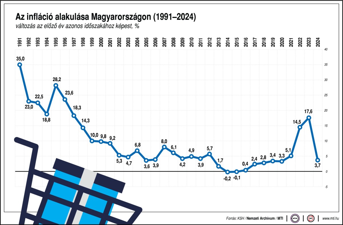 A KSH inflációs adatsora 1991 és 2024 között