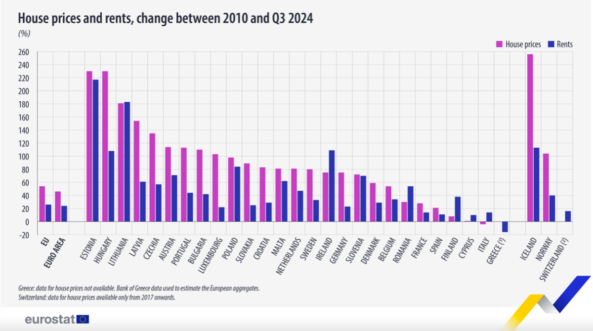 Lakásárak növekedése az EU-ban 2010 és 2024 között az Eurostat adatai szerint