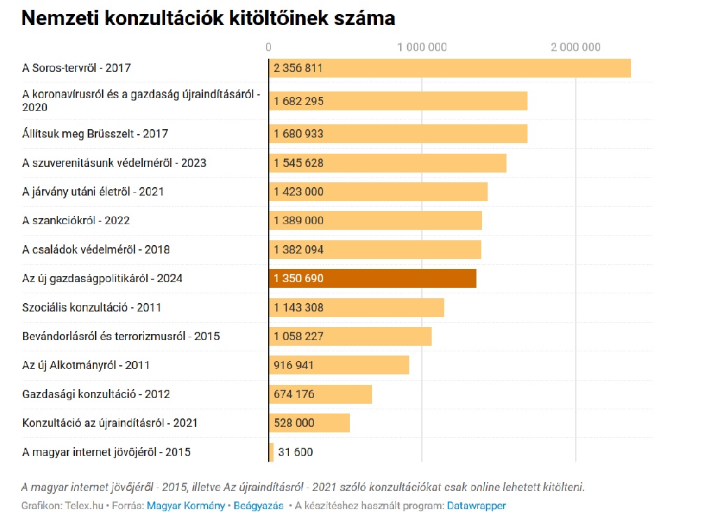 Nemzeti konzultáció