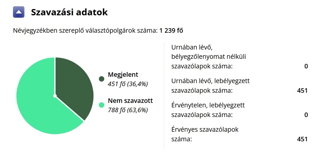 Tiszakécske időközi