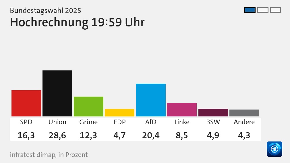 A német választás állása a 20 órai adatok szerint. (Forrás: tagesschau.de)