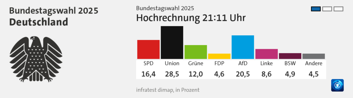 A pártok versenye a németországi választáson a 21:11-es adatok alapján.