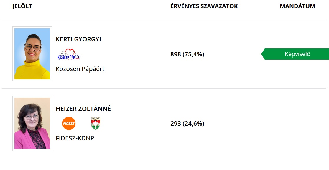 A pápai időközi választáson induló jelöltek eredményei a város 3-as számú választókörzetében a 2025. március 2-ai választáson. (Forrás: valasztas.hu)