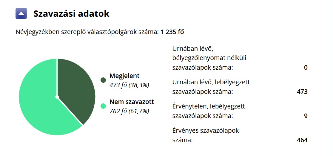 Részvételi arány a 2025. április 6-án megtartott tisazfüredi időközi önkormányzati választáson. (Forrás: valasztas.hu)