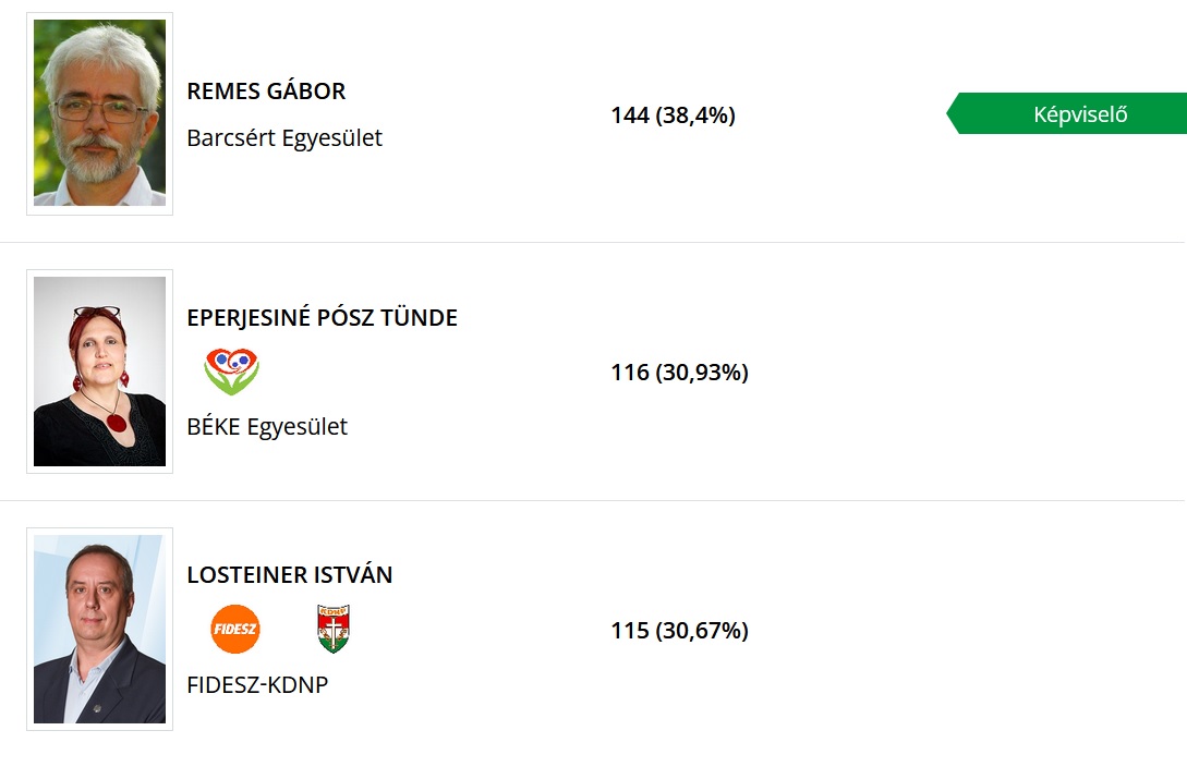 A barcsi időközi önkormányzati választás végeredménye 2025. május 25-én. (Forrás: valasztas.hu)
