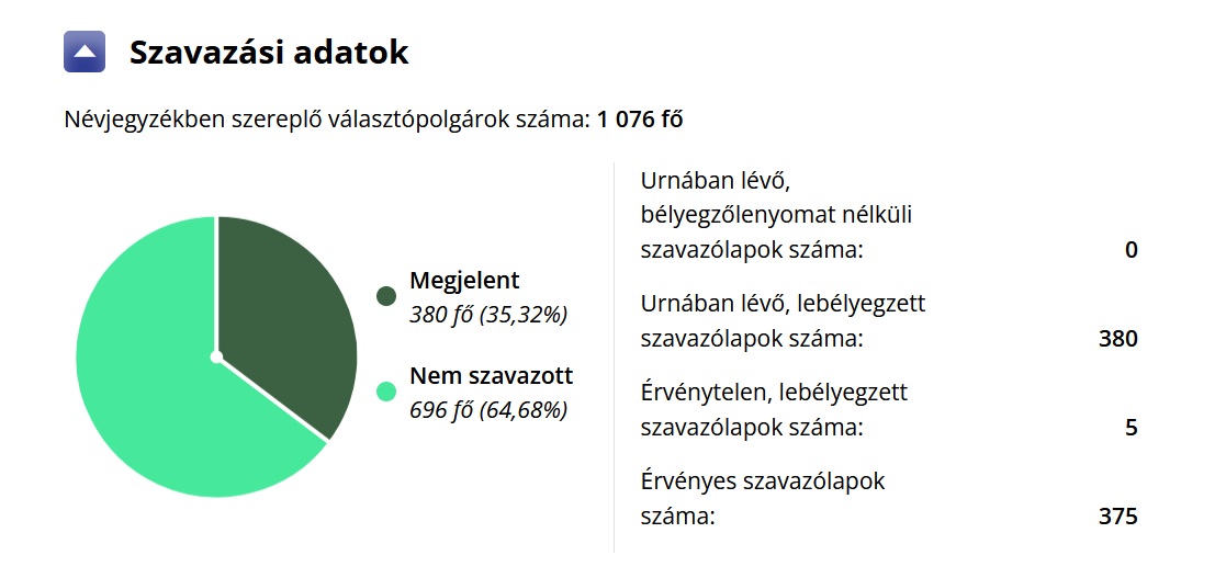 Részvétel a barcsi időközi önkormányzati választáson 2025. május 25-én. (Forrás: valasztas.hu)