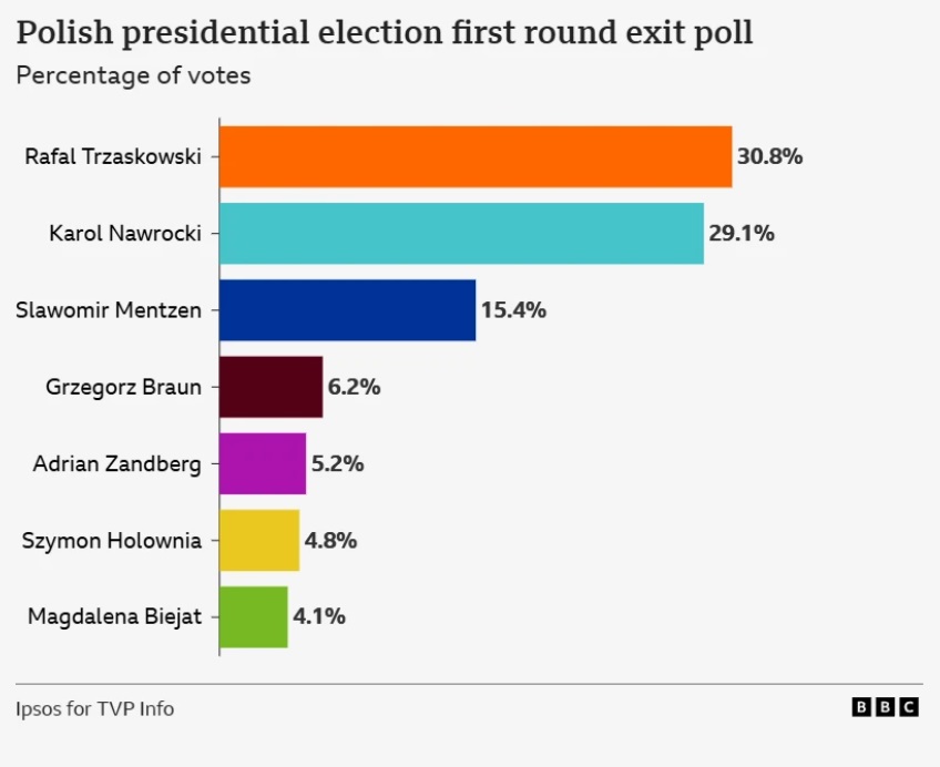 A lengyelországi elnökválasztás első fordulójának eredménye az Ipsos exit pollja alapján.