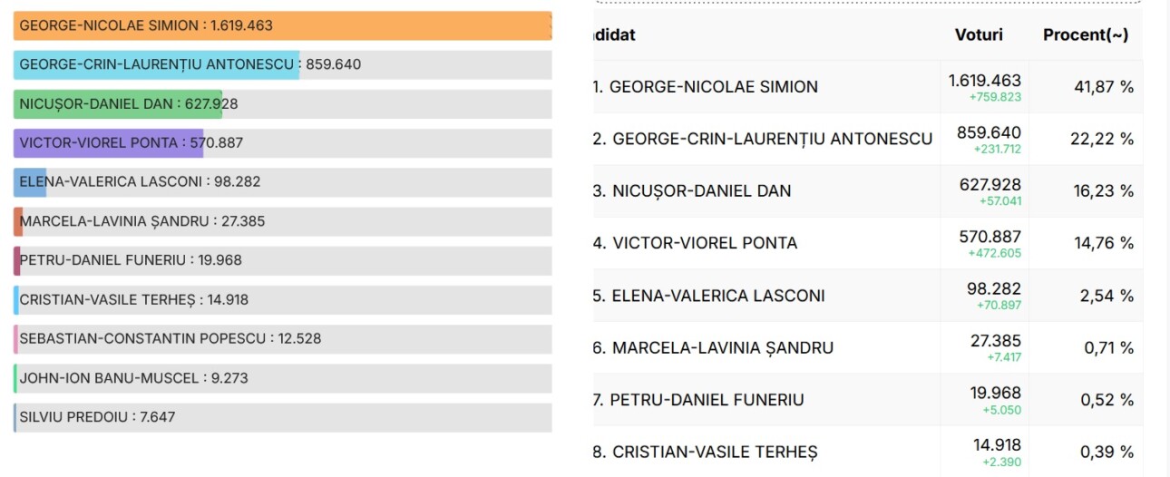 Szavazatok állása a romániai elnökválasztáson a szavazatok több mint 57%-ának összeszámlálása után. (Forrás: Romániai Választási Iroda)