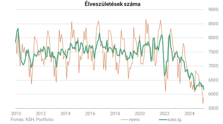 élveszületések száma KSH_Portfolio