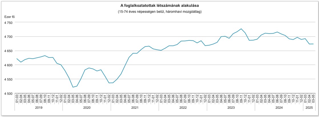 Foglalkoztatottak száma – Forrás: KSH