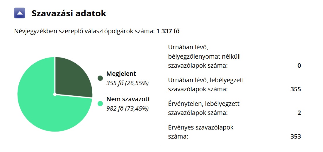 Részvételi arány a gárdonyi időközi választáson 2025. július 13-án a város 4-es körzetében. (Forrás: valasztas.hu)