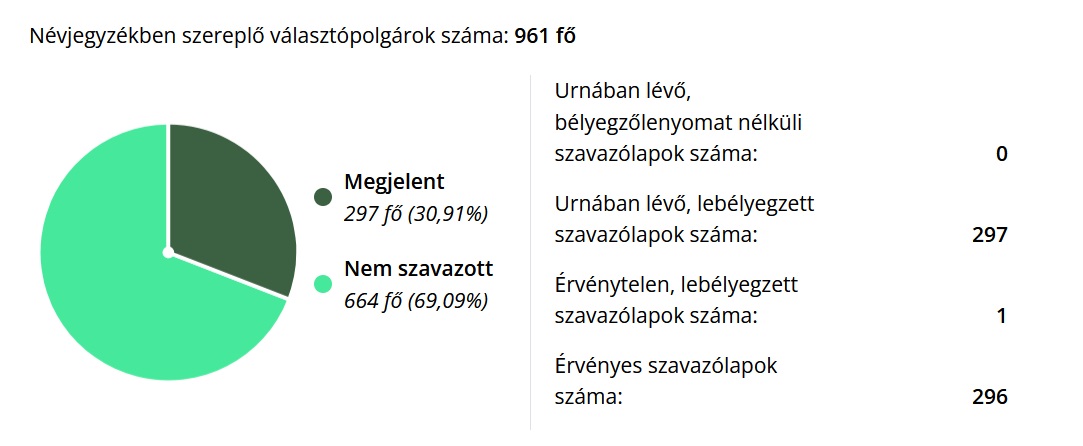 Részvételi arány a gárdonyi időközi önkormányzati választáson a város 8-as körzetében. (Forrás: valasztas.hu)