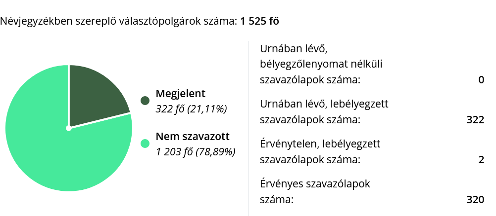 Részvétel a gárdonyi időközi választás 1-es körzetében 2025. július 13-án. (Forrás: valasztas.hu)