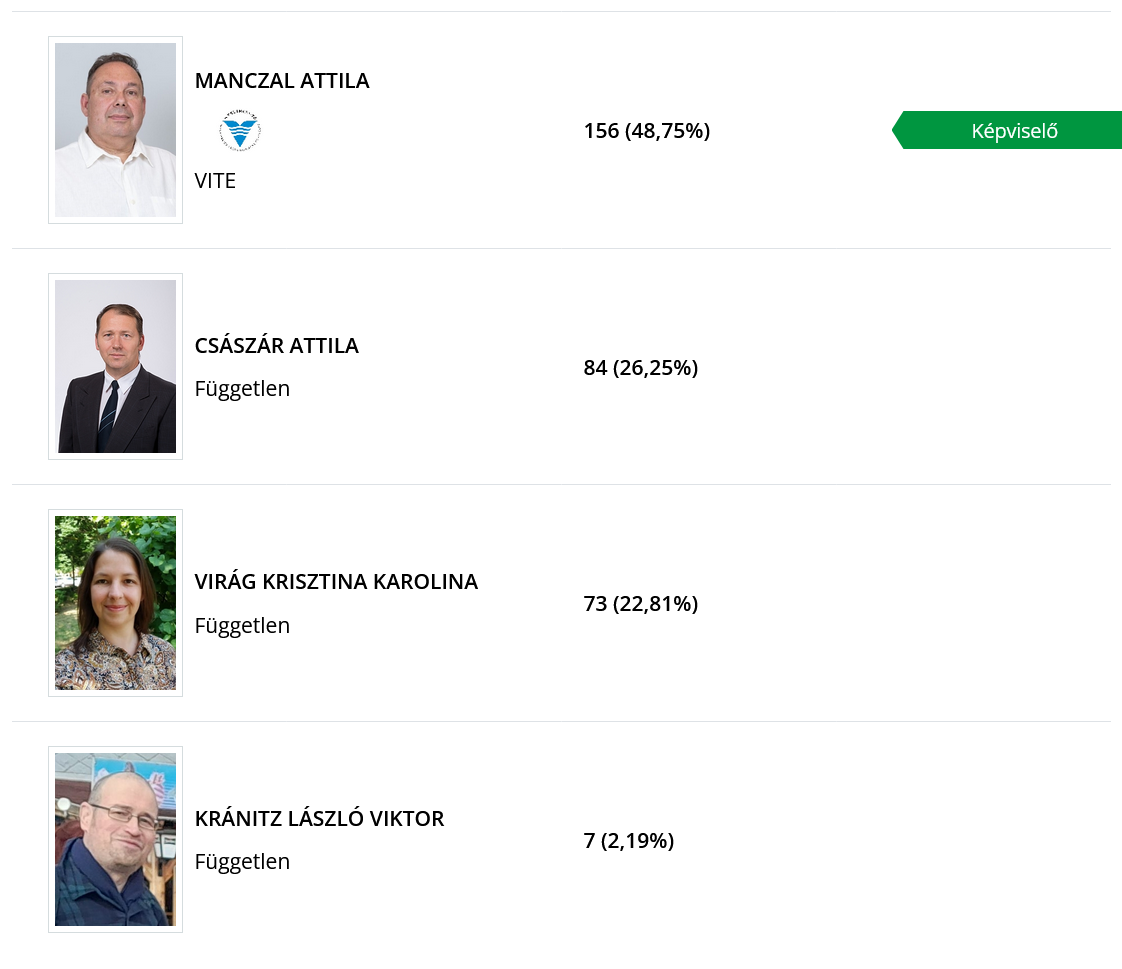 Szavazatok a gárdonyi időközi választáson a város 1-es körzetében 2025. július 13-án. (Forrás: valasztas.hu)